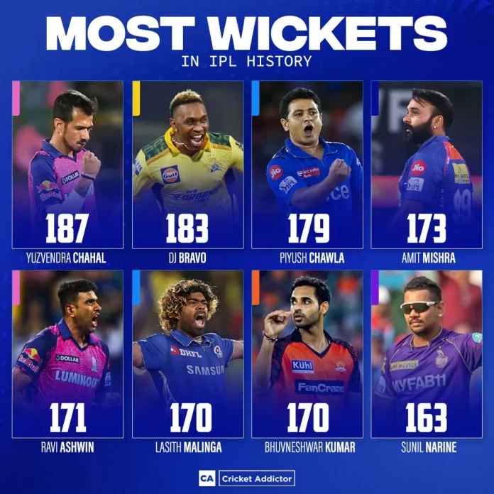 Most Wickets in IPL History
