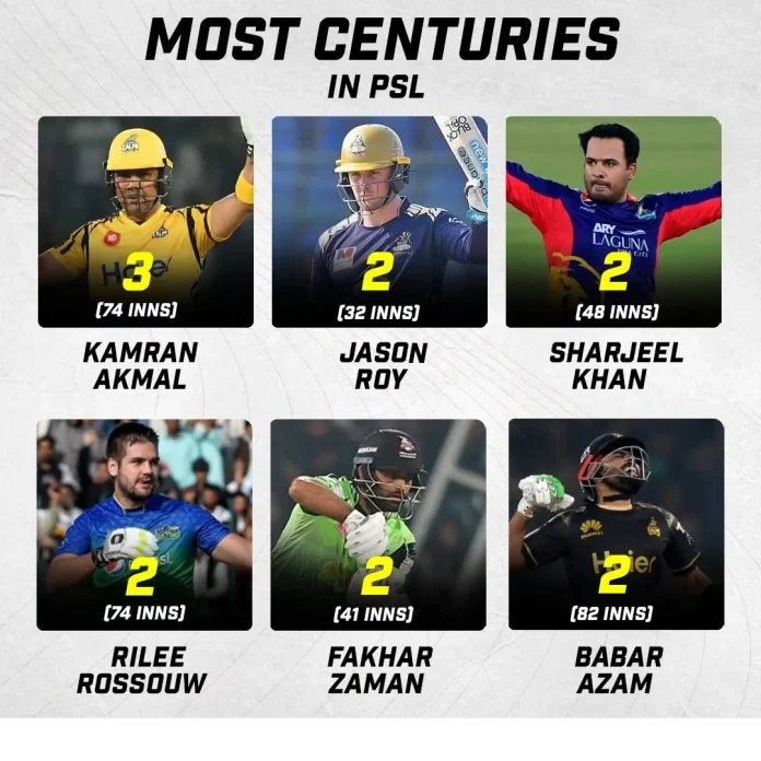 Most Centuries in PSL