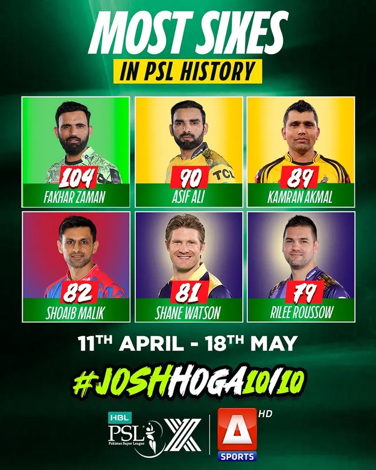Most Sixes in PSL 2025